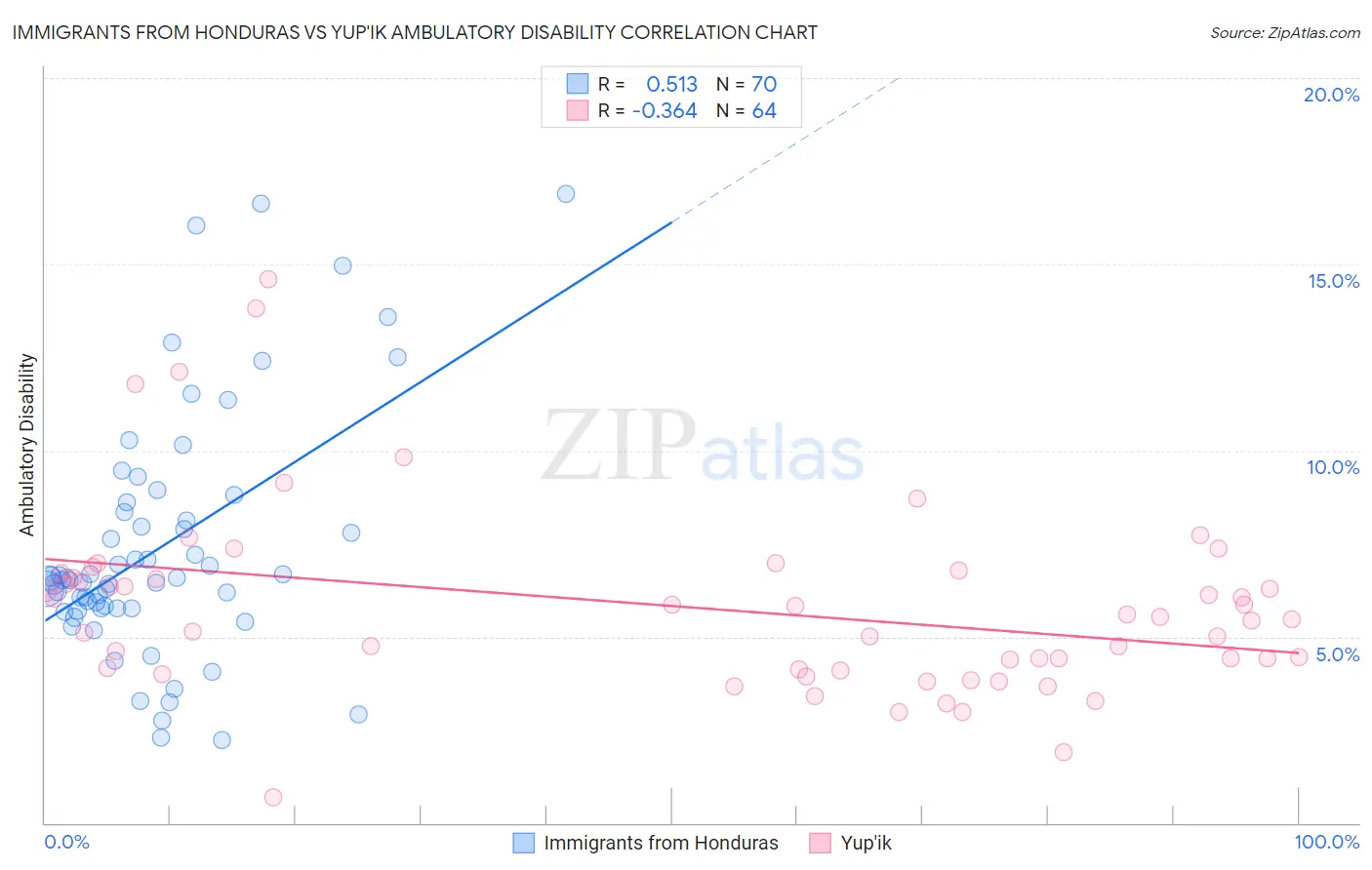 Immigrants from Honduras vs Yup'ik Ambulatory Disability