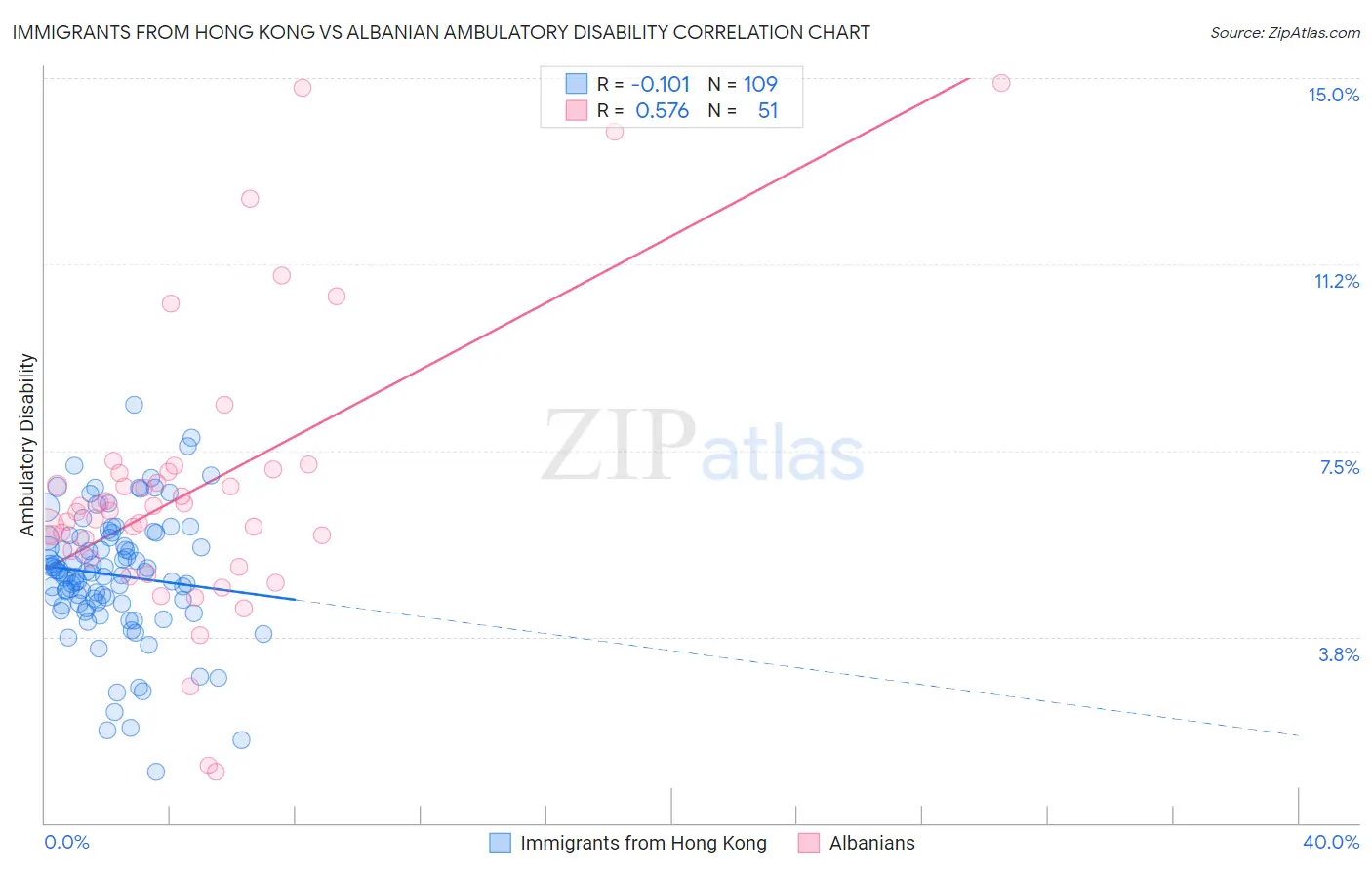 Immigrants from Hong Kong vs Albanian Ambulatory Disability