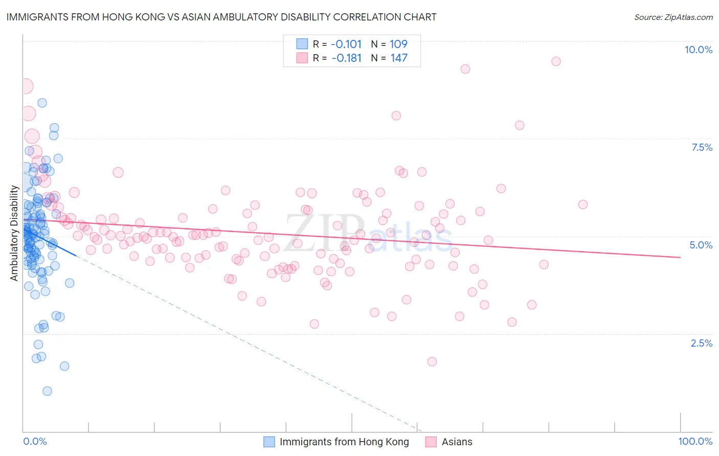 Immigrants from Hong Kong vs Asian Ambulatory Disability