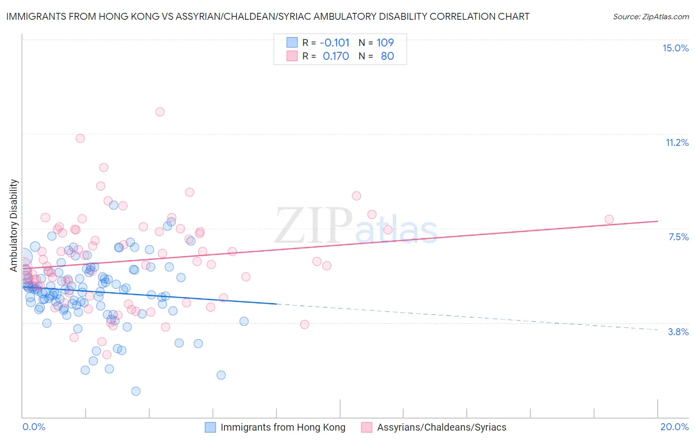 Immigrants from Hong Kong vs Assyrian/Chaldean/Syriac Ambulatory Disability