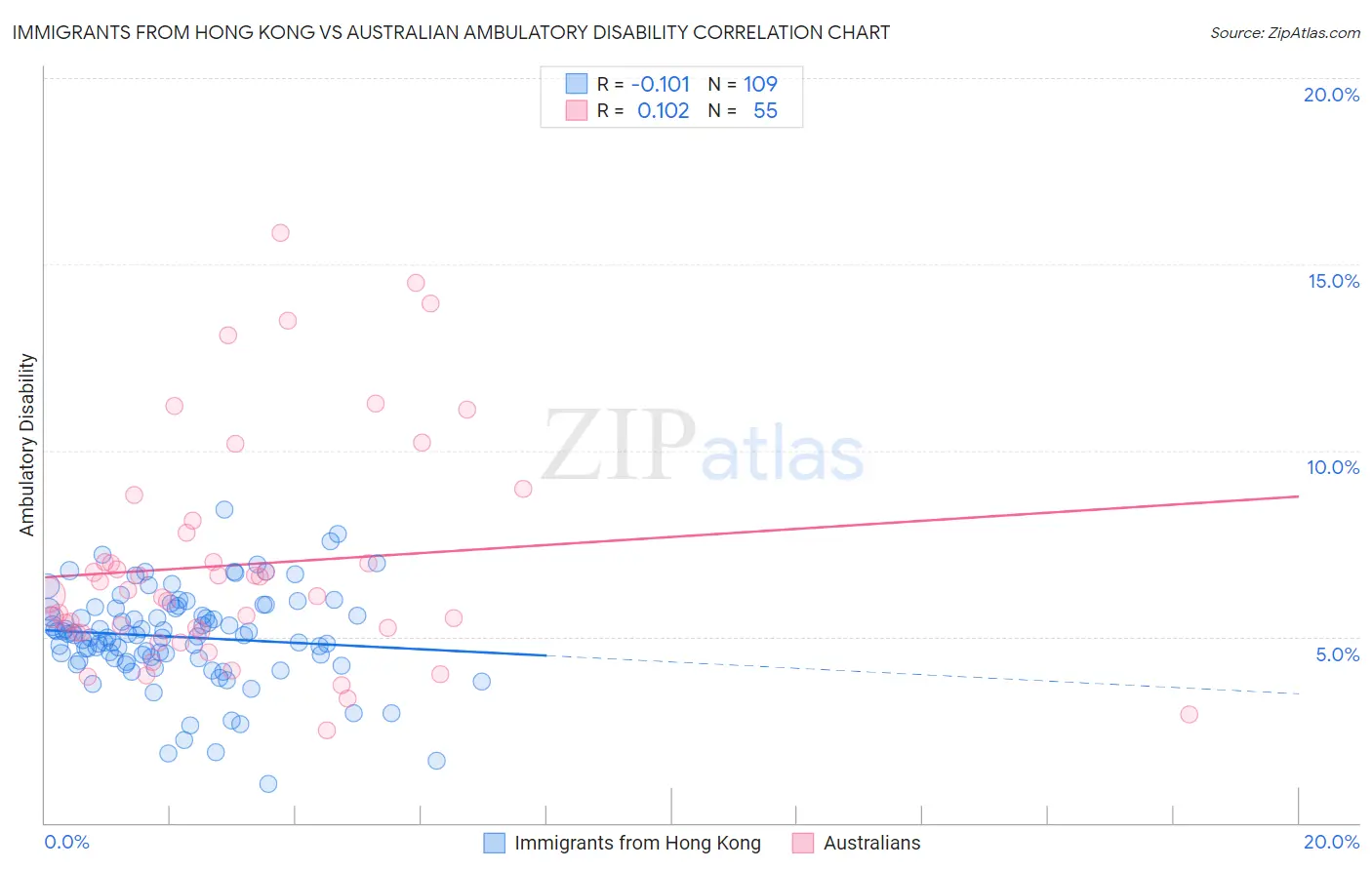 Immigrants from Hong Kong vs Australian Ambulatory Disability