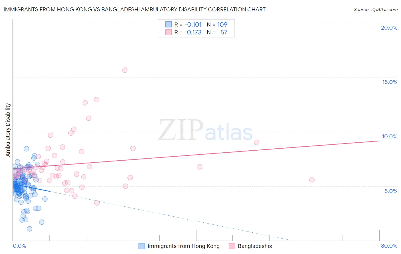 Immigrants from Hong Kong vs Bangladeshi Ambulatory Disability