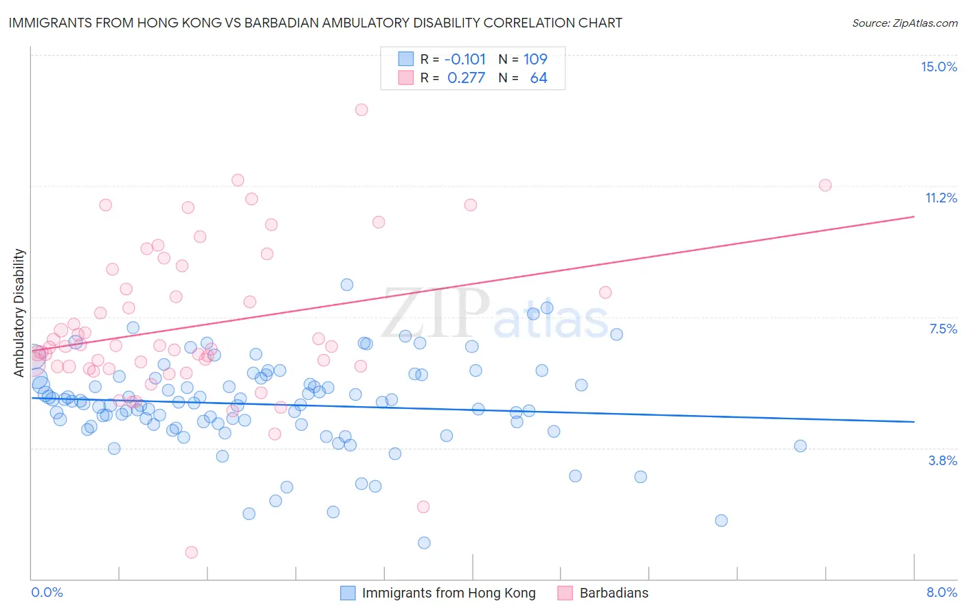 Immigrants from Hong Kong vs Barbadian Ambulatory Disability