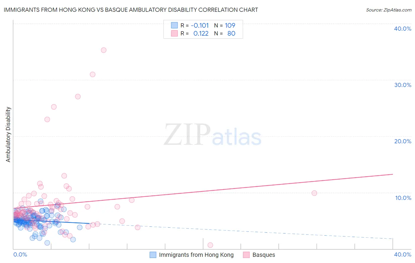 Immigrants from Hong Kong vs Basque Ambulatory Disability