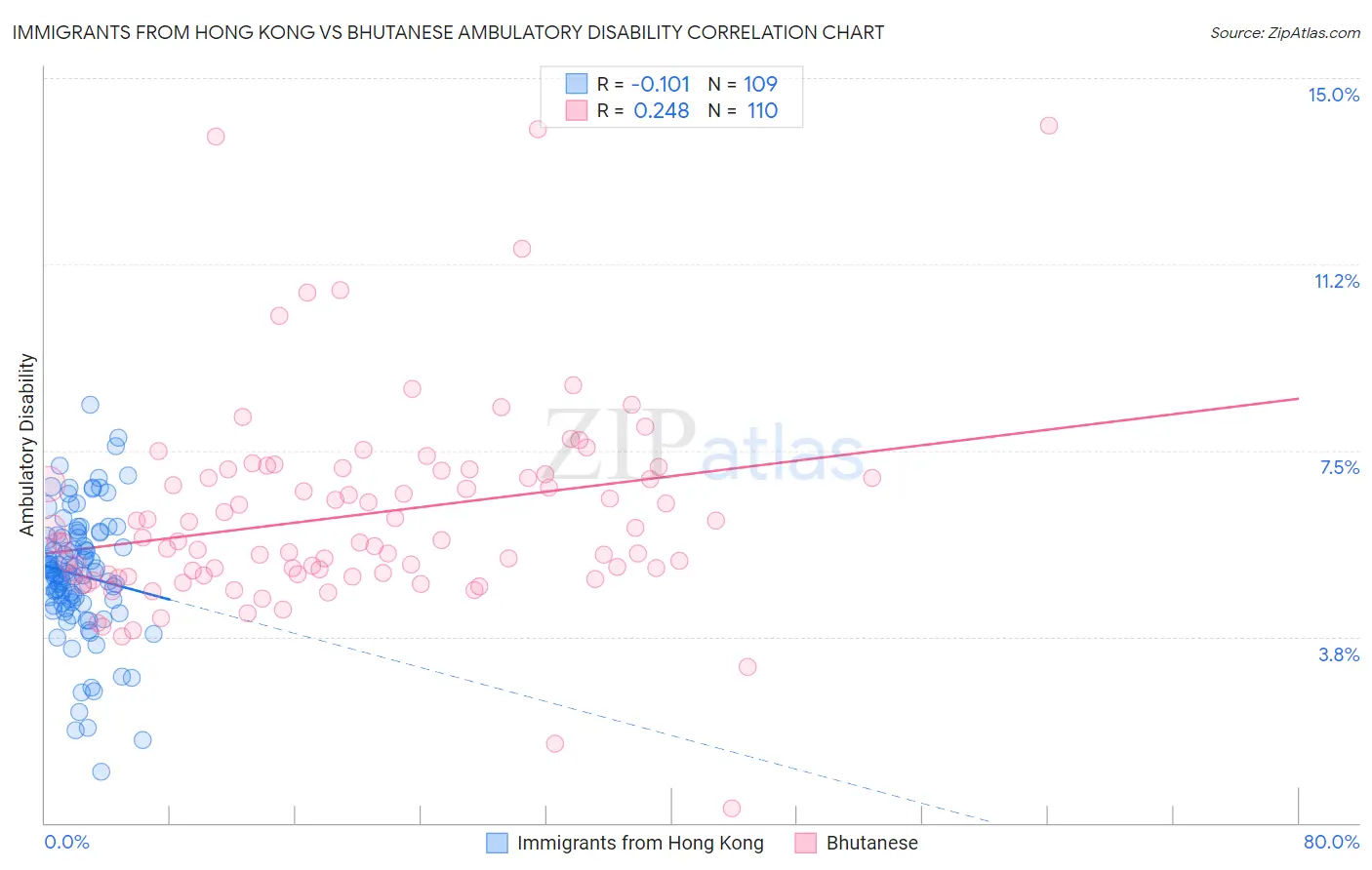 Immigrants from Hong Kong vs Bhutanese Ambulatory Disability
