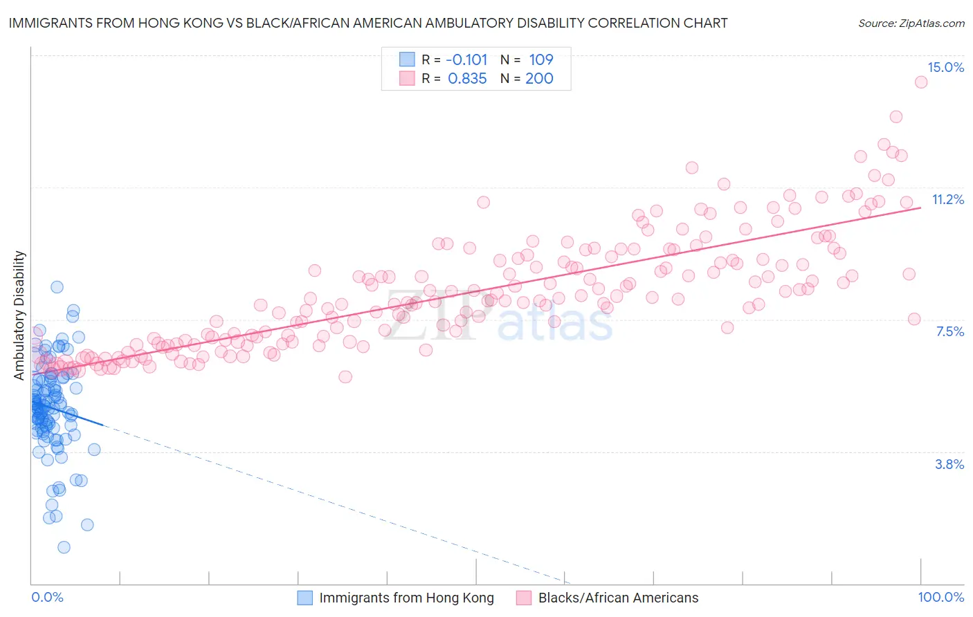 Immigrants from Hong Kong vs Black/African American Ambulatory Disability