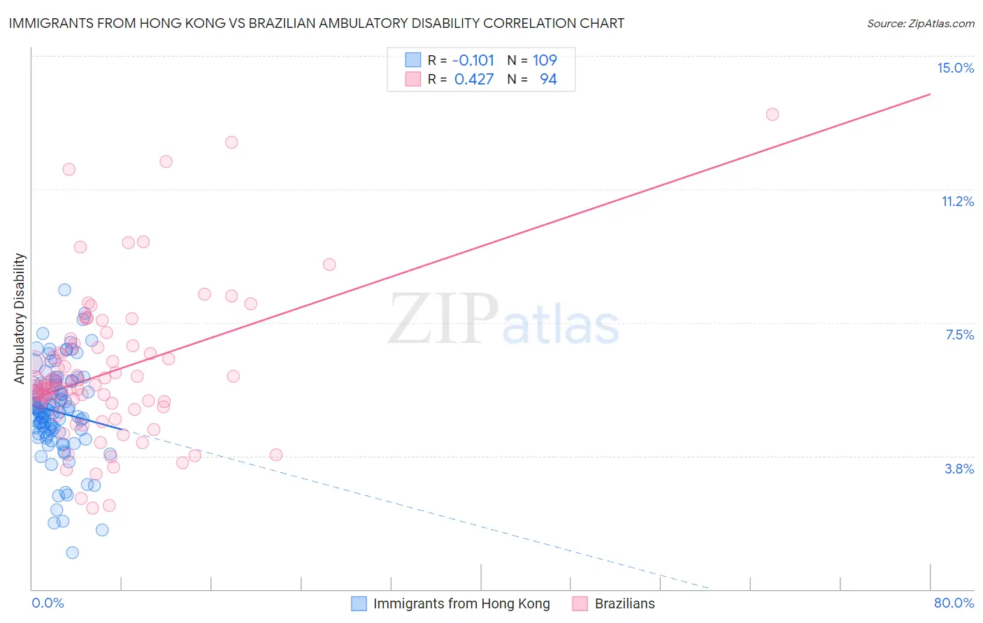 Immigrants from Hong Kong vs Brazilian Ambulatory Disability