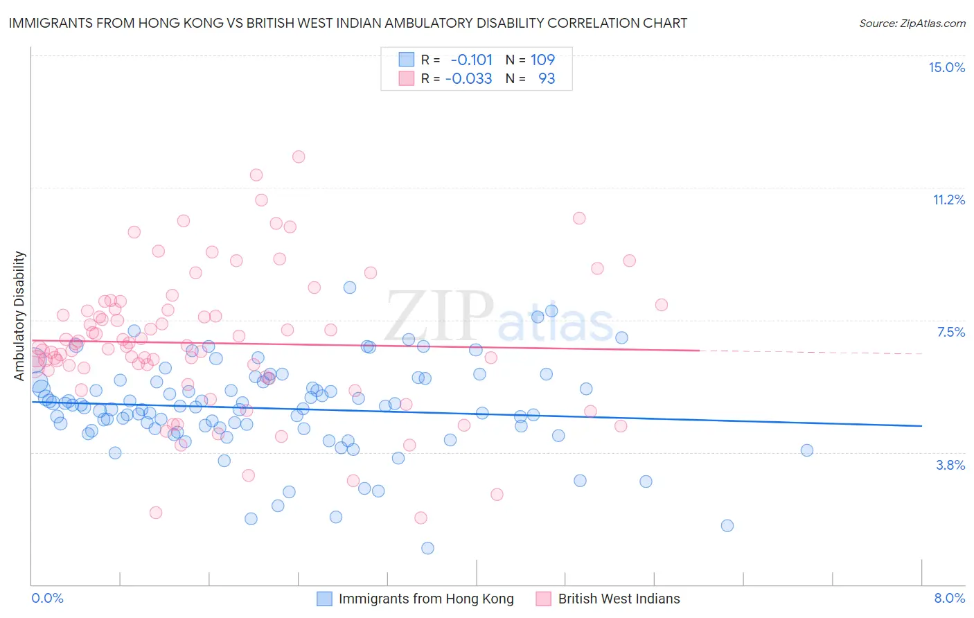 Immigrants from Hong Kong vs British West Indian Ambulatory Disability