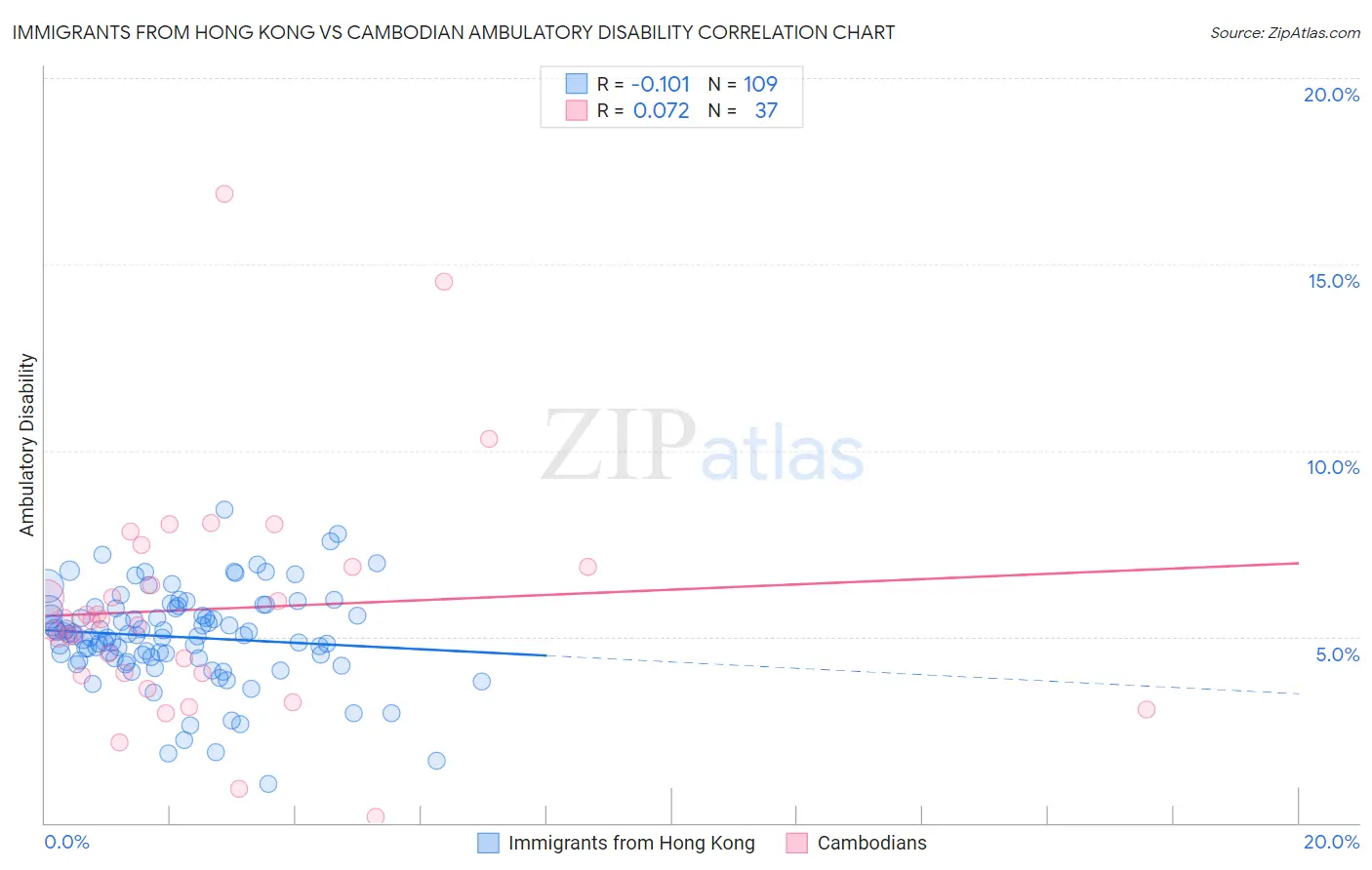 Immigrants from Hong Kong vs Cambodian Ambulatory Disability