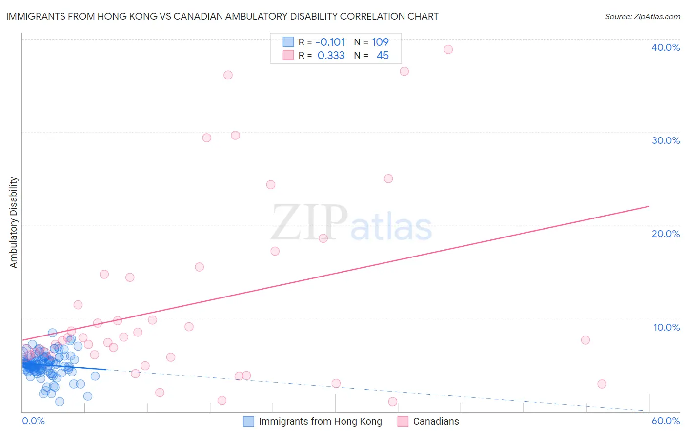 Immigrants from Hong Kong vs Canadian Ambulatory Disability