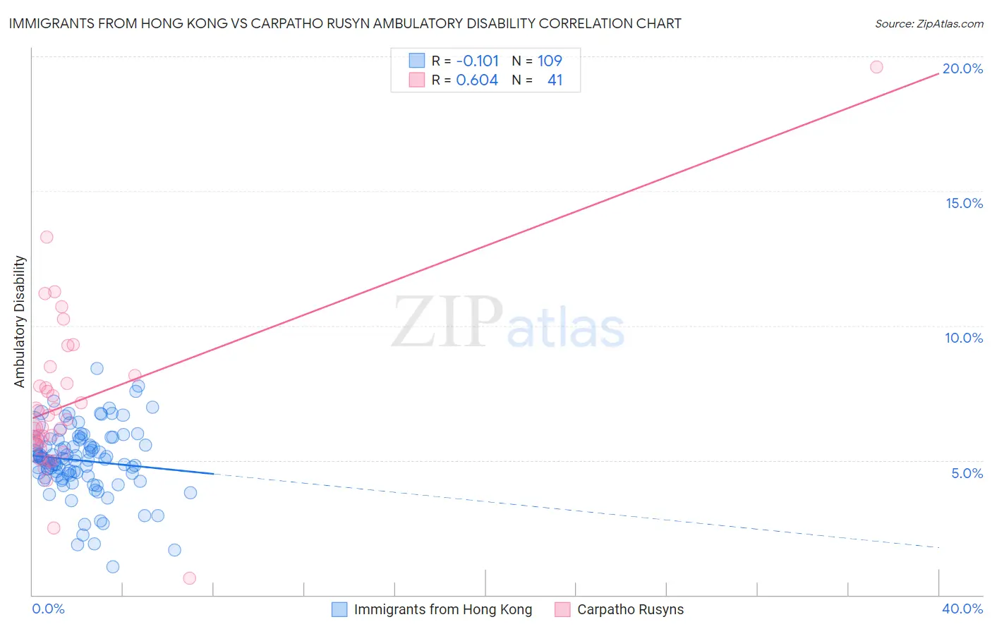 Immigrants from Hong Kong vs Carpatho Rusyn Ambulatory Disability