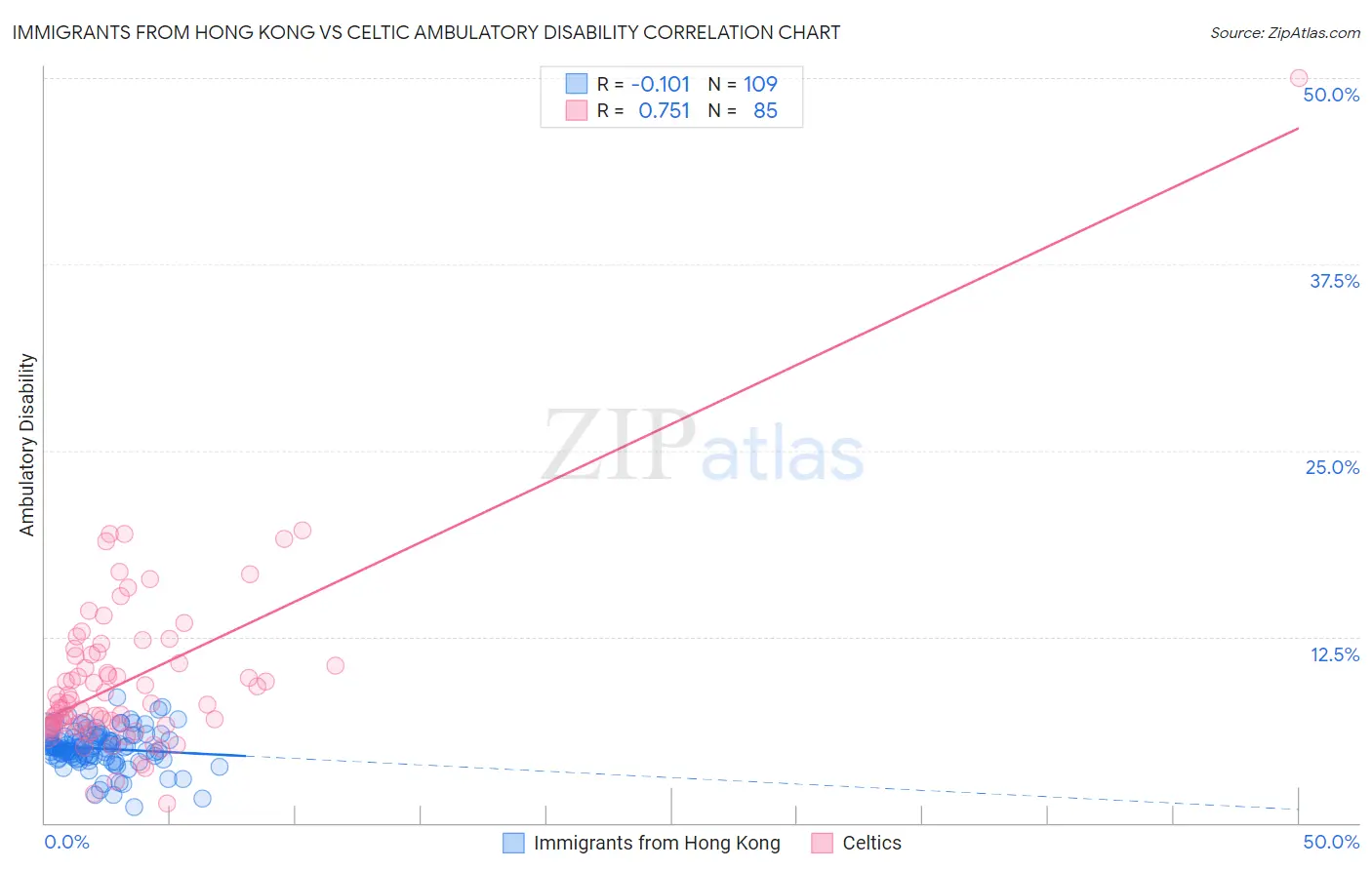 Immigrants from Hong Kong vs Celtic Ambulatory Disability
