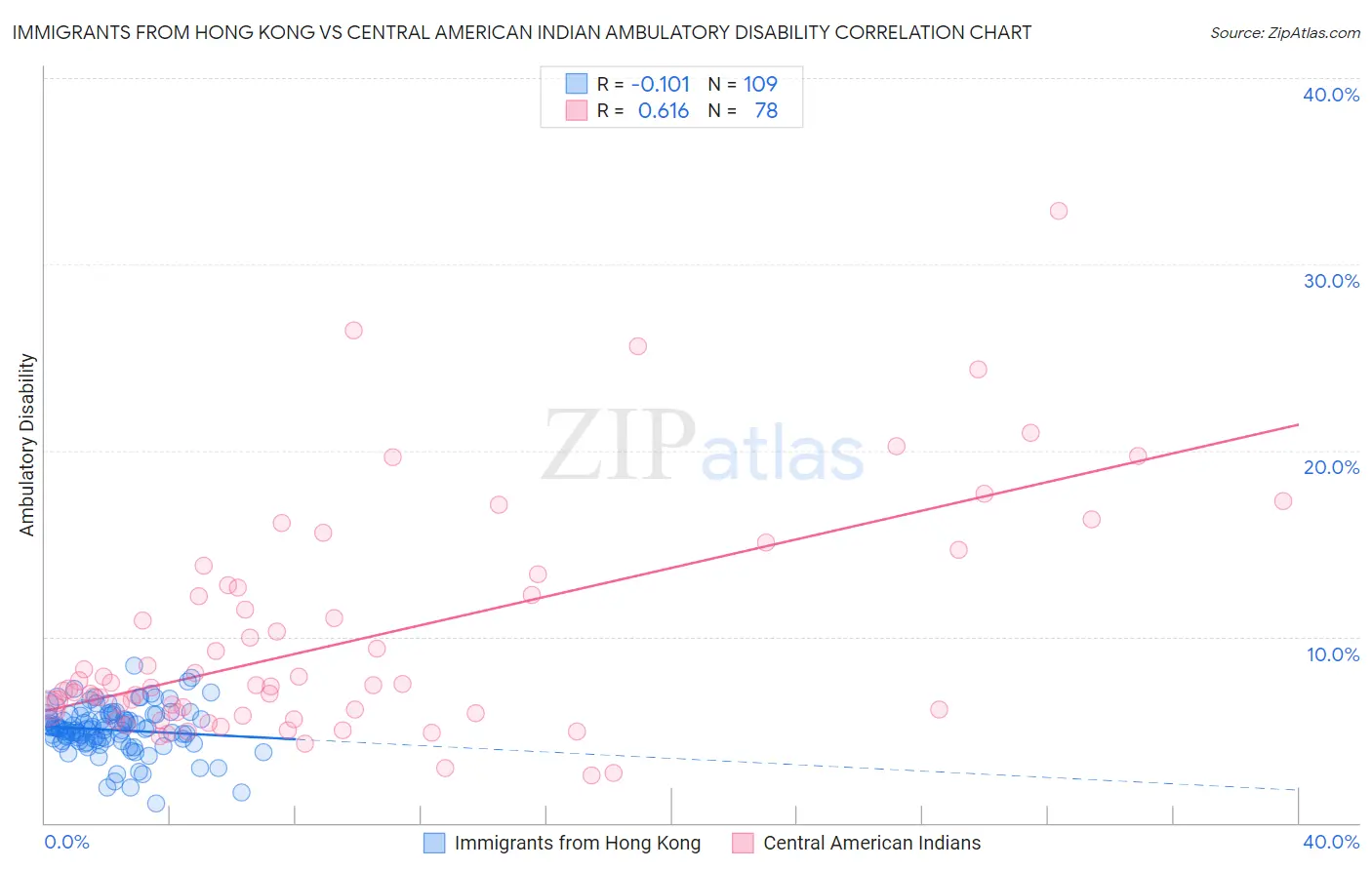 Immigrants from Hong Kong vs Central American Indian Ambulatory Disability