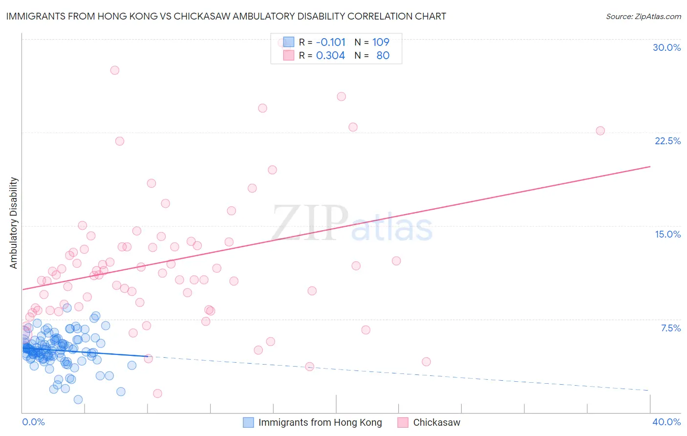 Immigrants from Hong Kong vs Chickasaw Ambulatory Disability