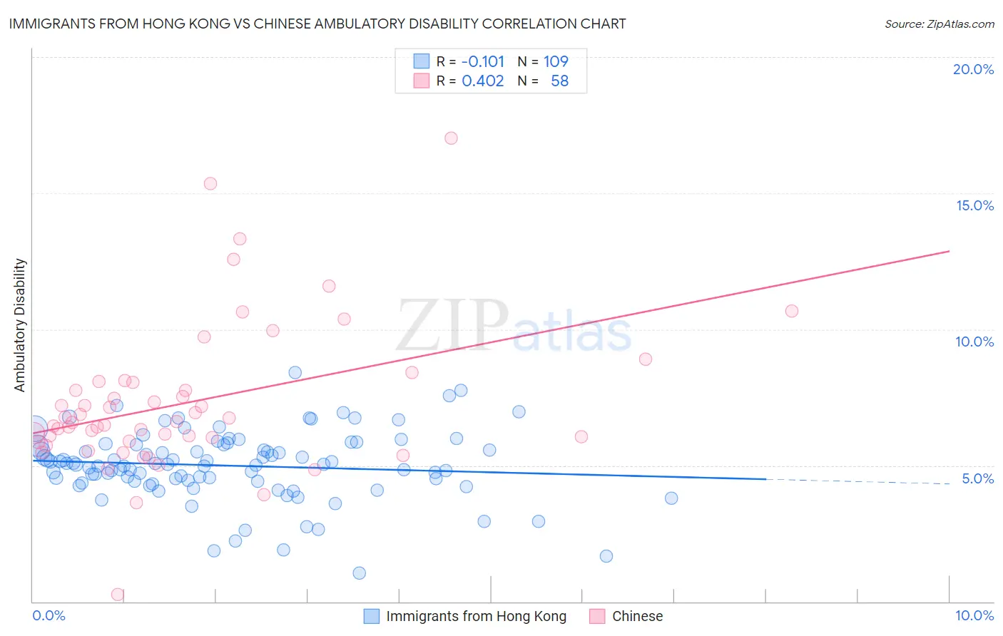 Immigrants from Hong Kong vs Chinese Ambulatory Disability