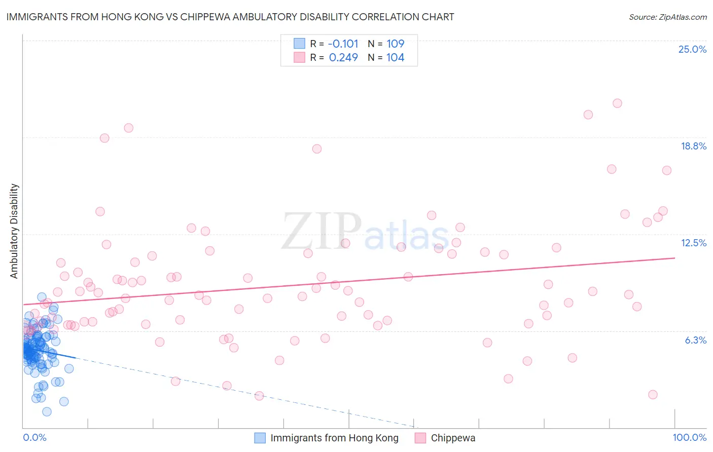 Immigrants from Hong Kong vs Chippewa Ambulatory Disability