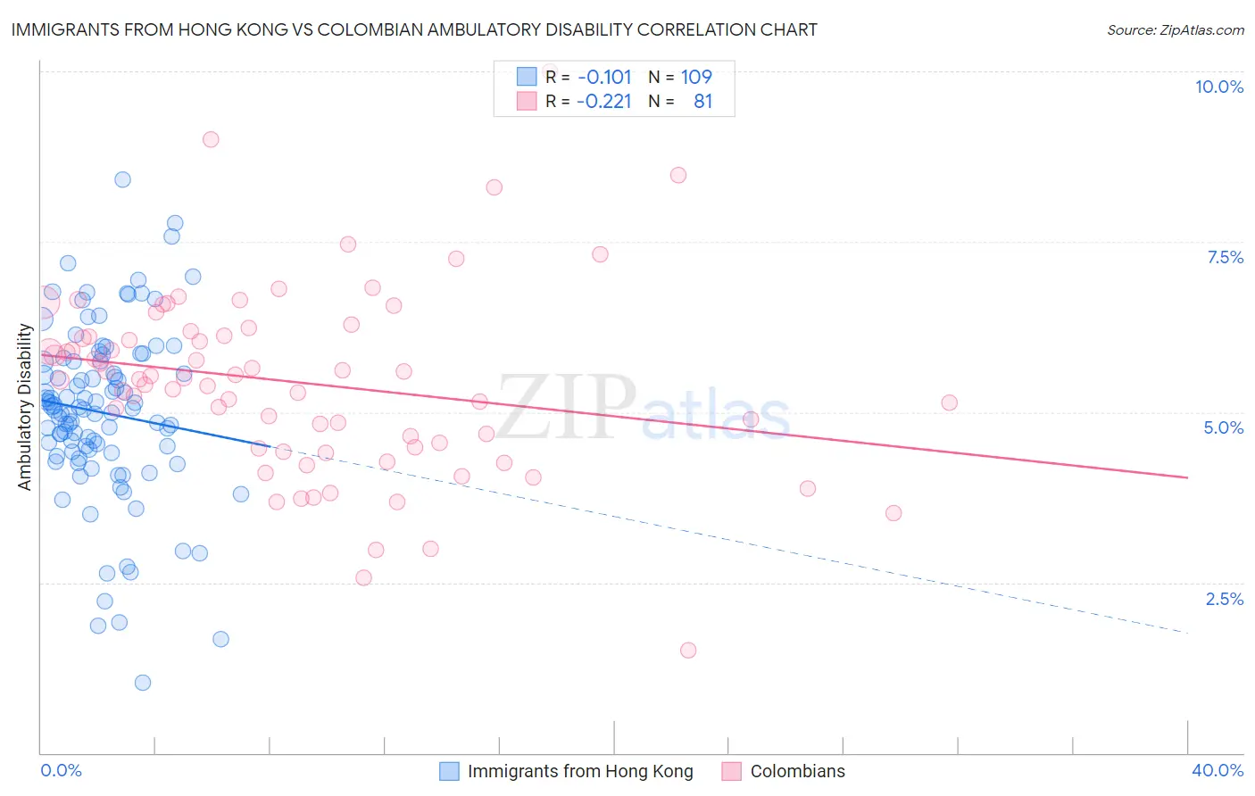 Immigrants from Hong Kong vs Colombian Ambulatory Disability