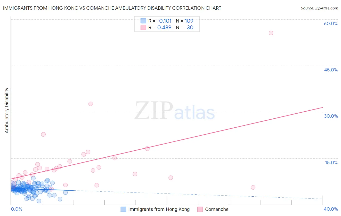 Immigrants from Hong Kong vs Comanche Ambulatory Disability