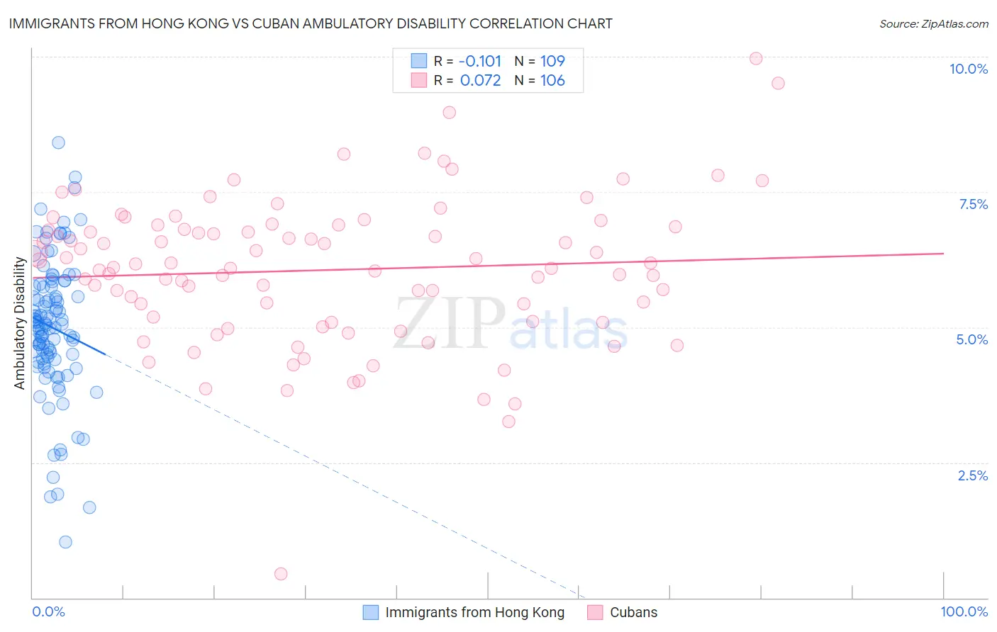 Immigrants from Hong Kong vs Cuban Ambulatory Disability