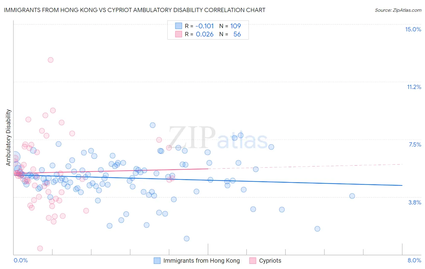 Immigrants from Hong Kong vs Cypriot Ambulatory Disability