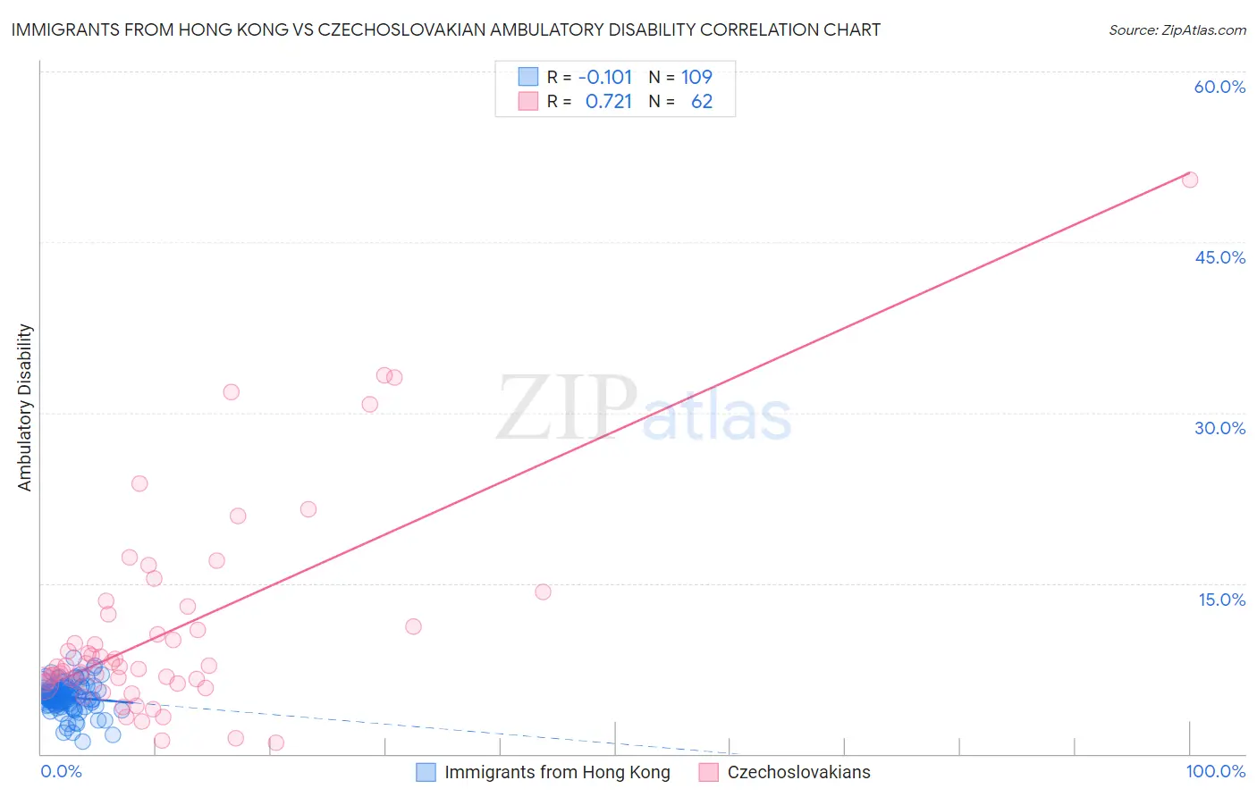 Immigrants from Hong Kong vs Czechoslovakian Ambulatory Disability