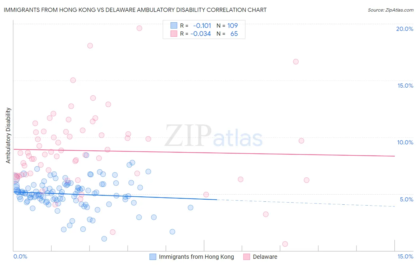 Immigrants from Hong Kong vs Delaware Ambulatory Disability