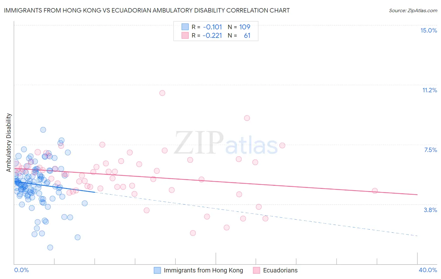 Immigrants from Hong Kong vs Ecuadorian Ambulatory Disability