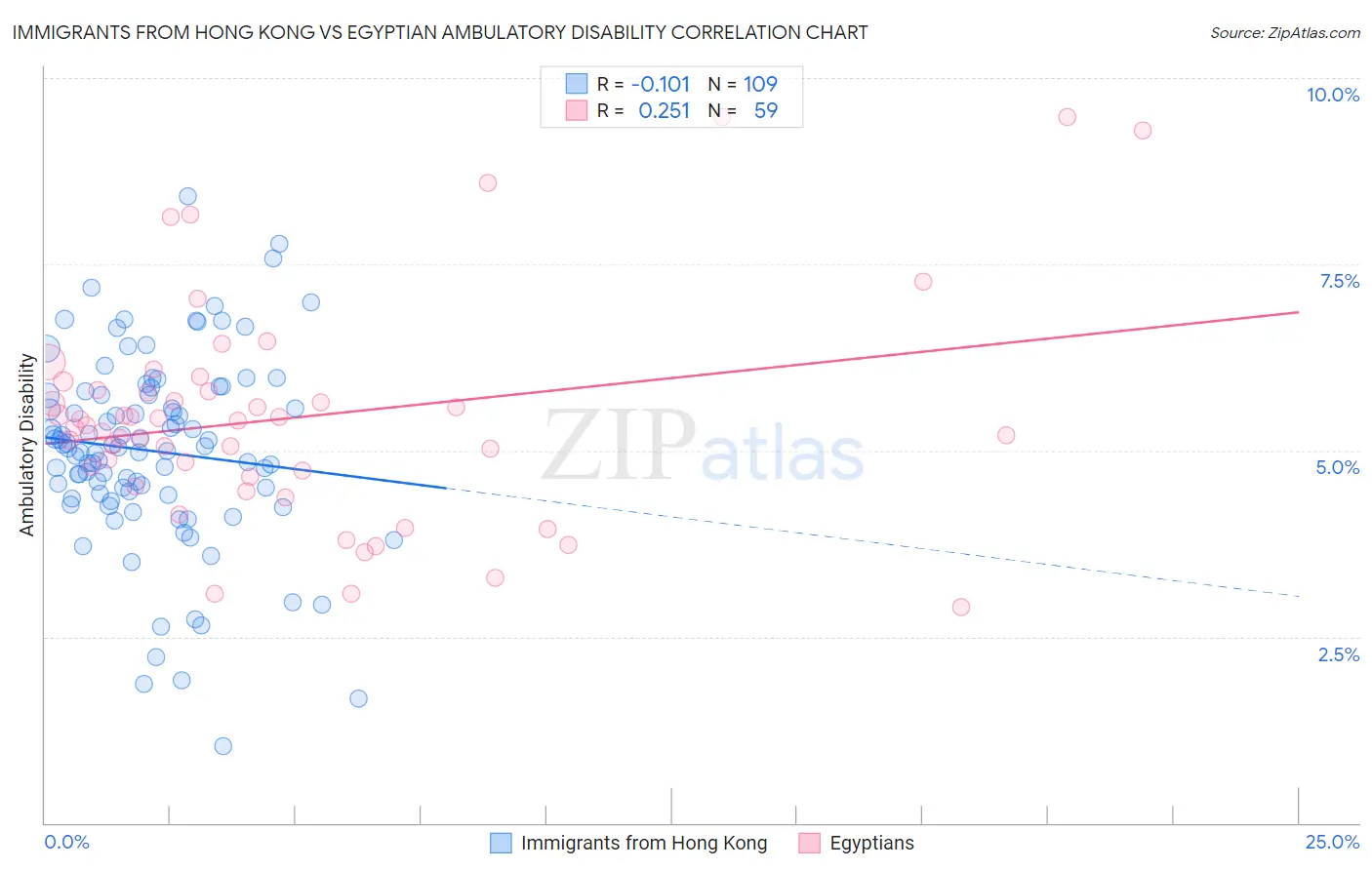 Immigrants from Hong Kong vs Egyptian Ambulatory Disability