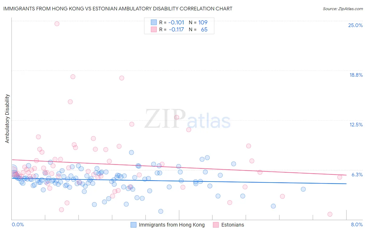 Immigrants from Hong Kong vs Estonian Ambulatory Disability