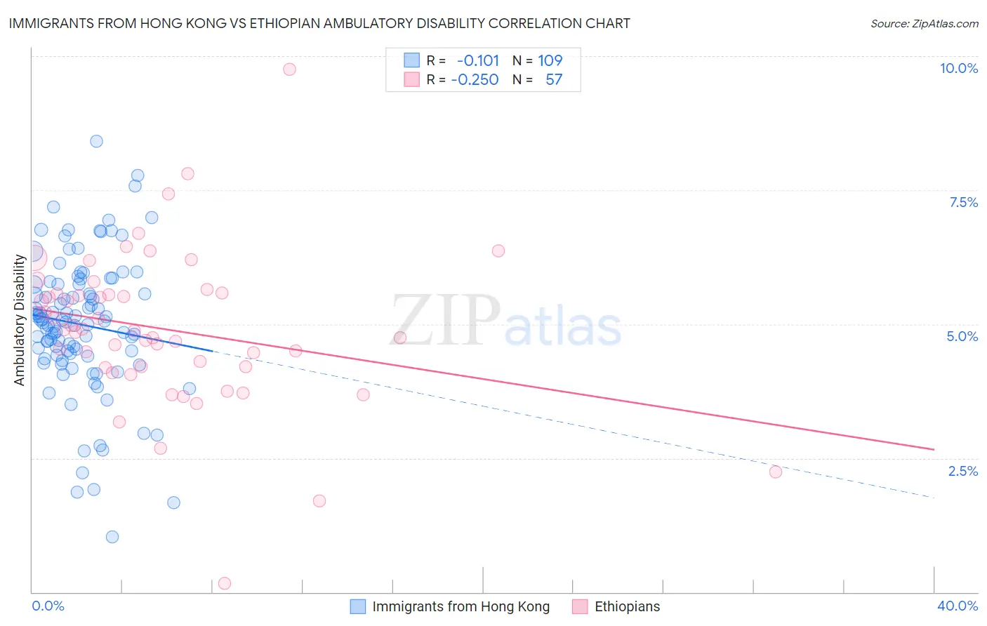 Immigrants from Hong Kong vs Ethiopian Ambulatory Disability