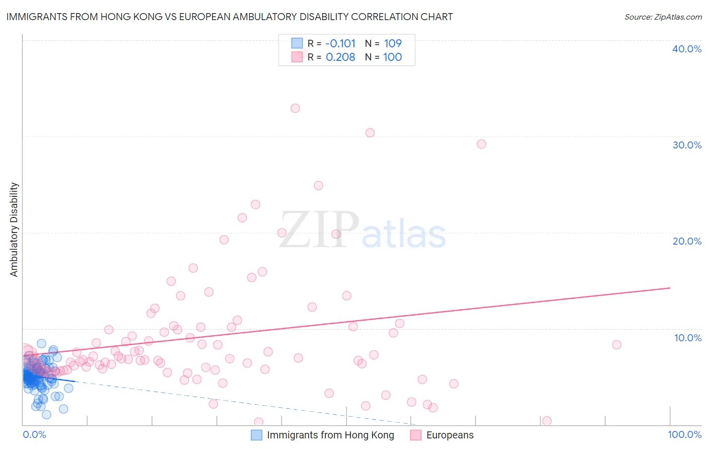 Immigrants from Hong Kong vs European Ambulatory Disability