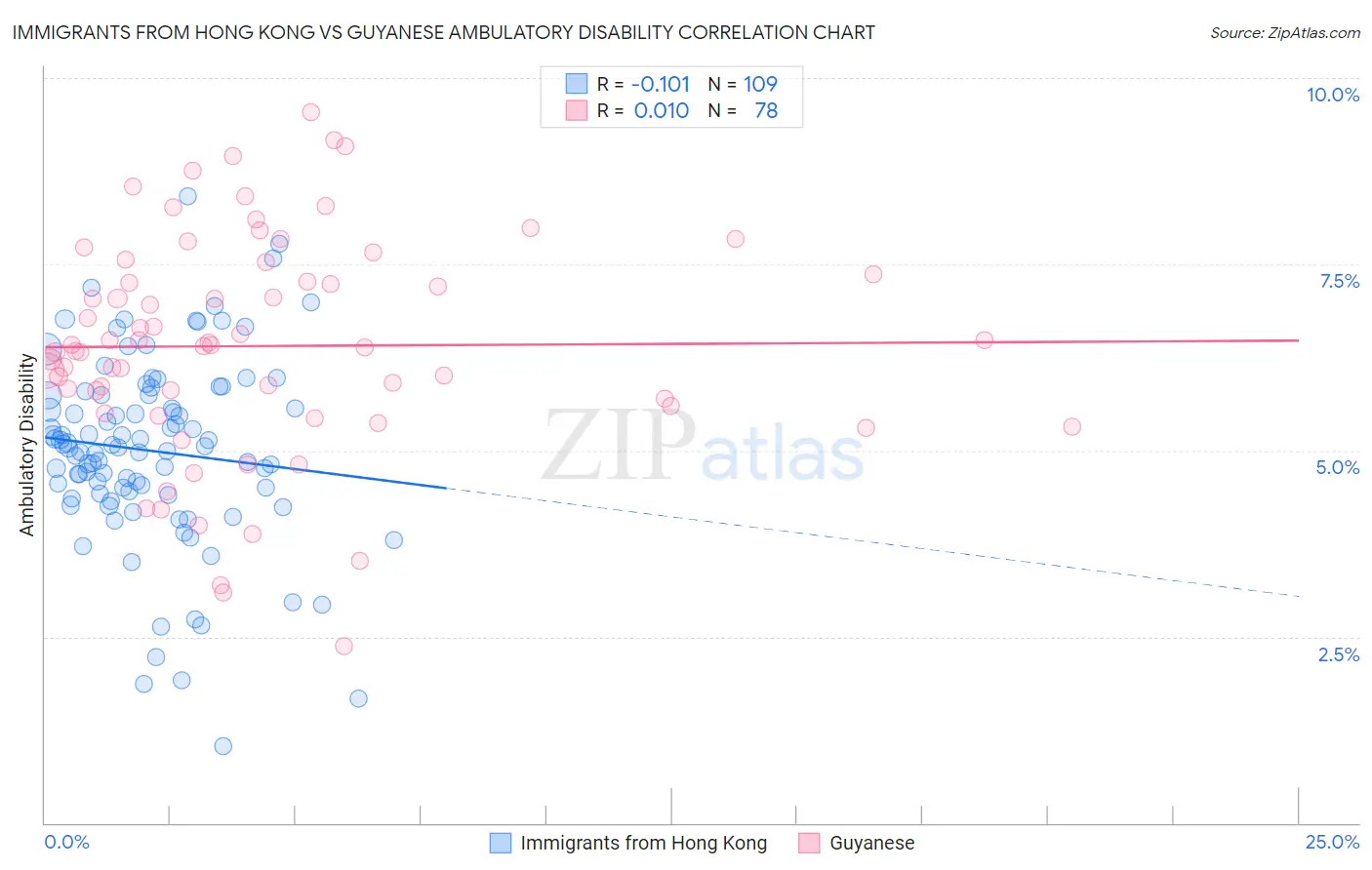 Immigrants from Hong Kong vs Guyanese Ambulatory Disability