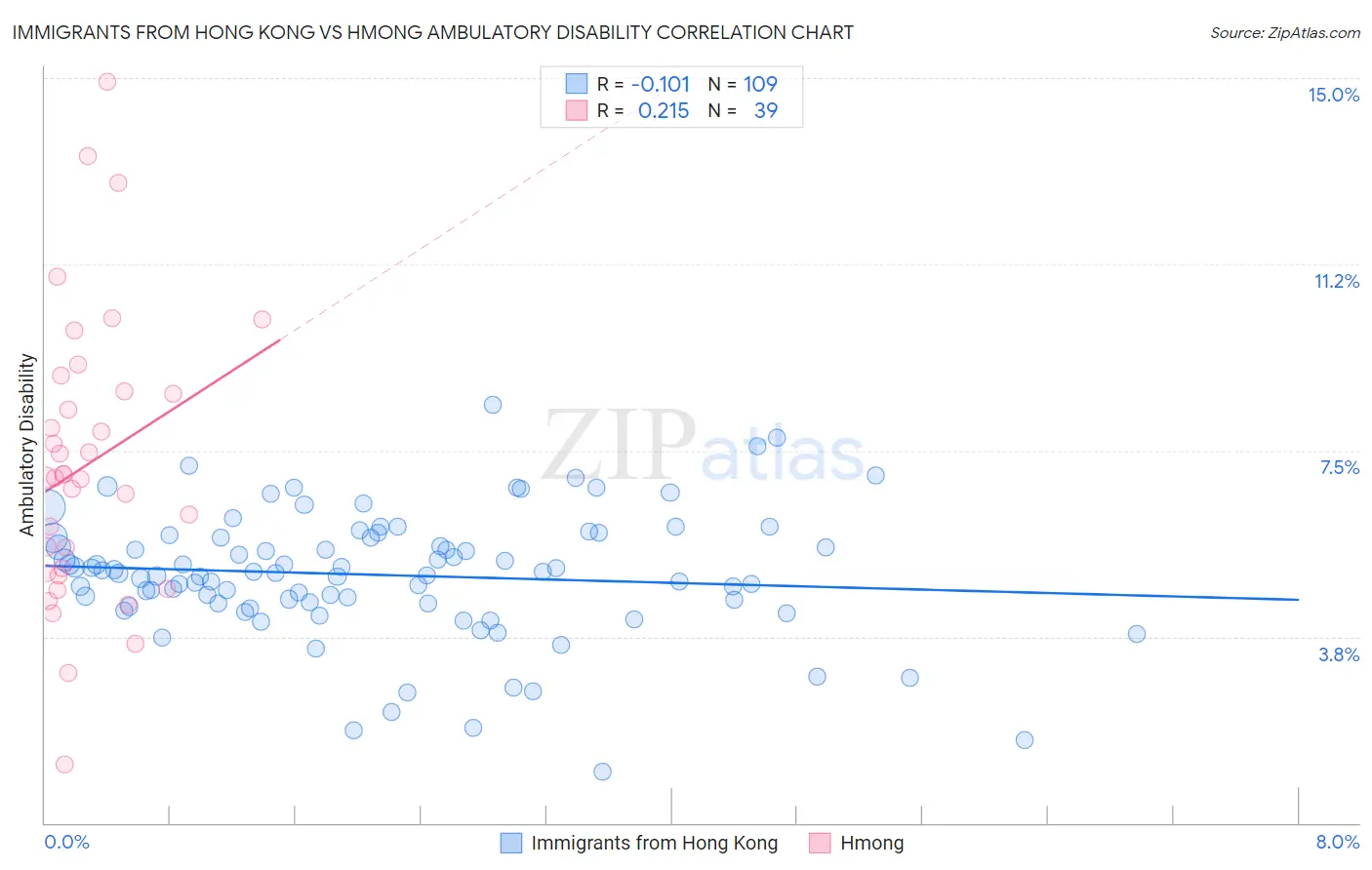 Immigrants from Hong Kong vs Hmong Ambulatory Disability