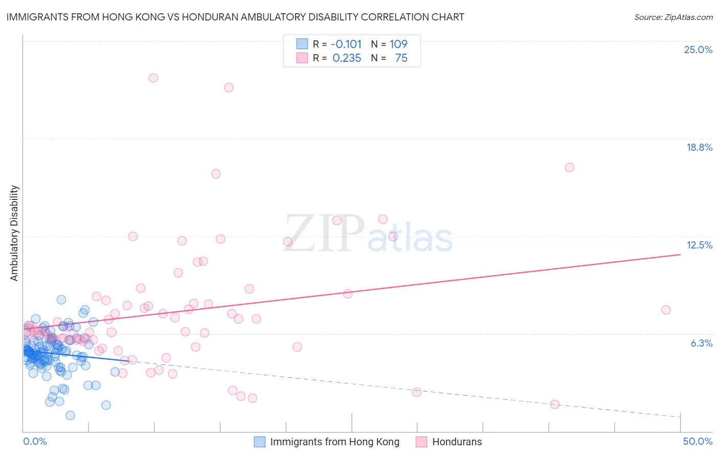 Immigrants from Hong Kong vs Honduran Ambulatory Disability
