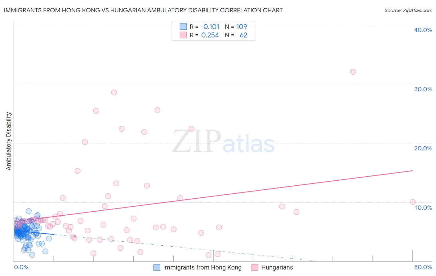 Immigrants from Hong Kong vs Hungarian Ambulatory Disability