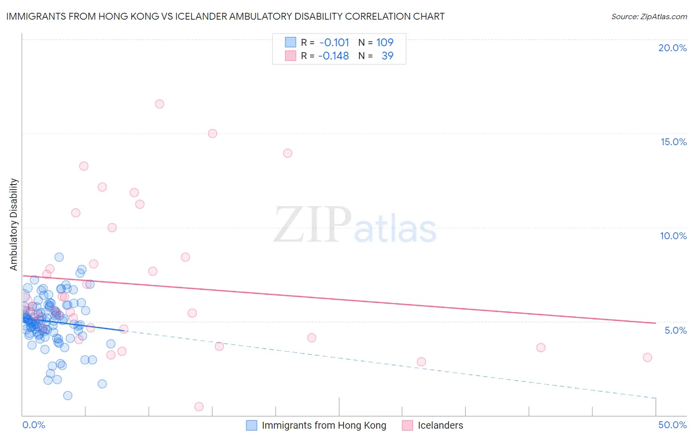 Immigrants from Hong Kong vs Icelander Ambulatory Disability