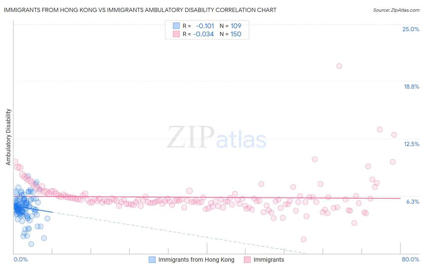 Immigrants from Hong Kong vs Immigrants Ambulatory Disability