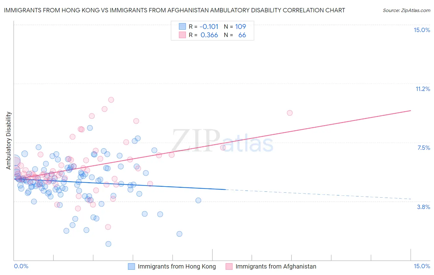 Immigrants from Hong Kong vs Immigrants from Afghanistan Ambulatory Disability