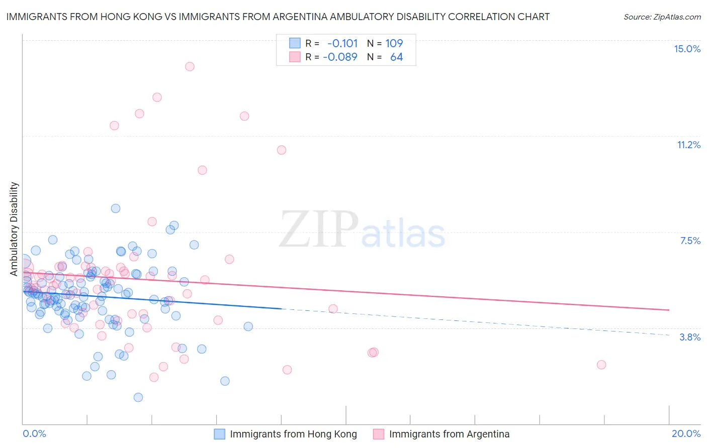 Immigrants from Hong Kong vs Immigrants from Argentina Ambulatory Disability