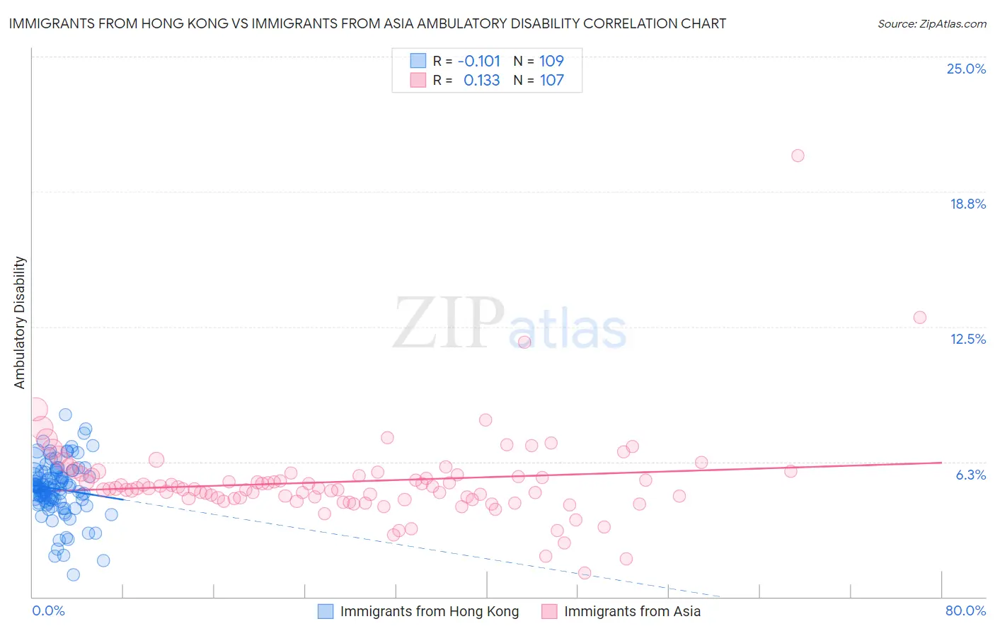 Immigrants from Hong Kong vs Immigrants from Asia Ambulatory Disability