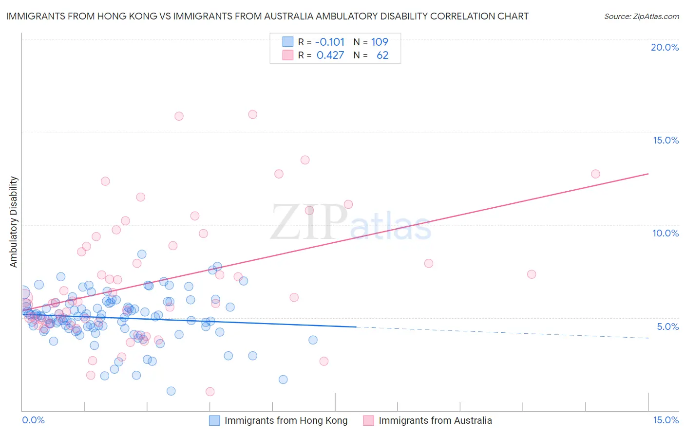 Immigrants from Hong Kong vs Immigrants from Australia Ambulatory Disability