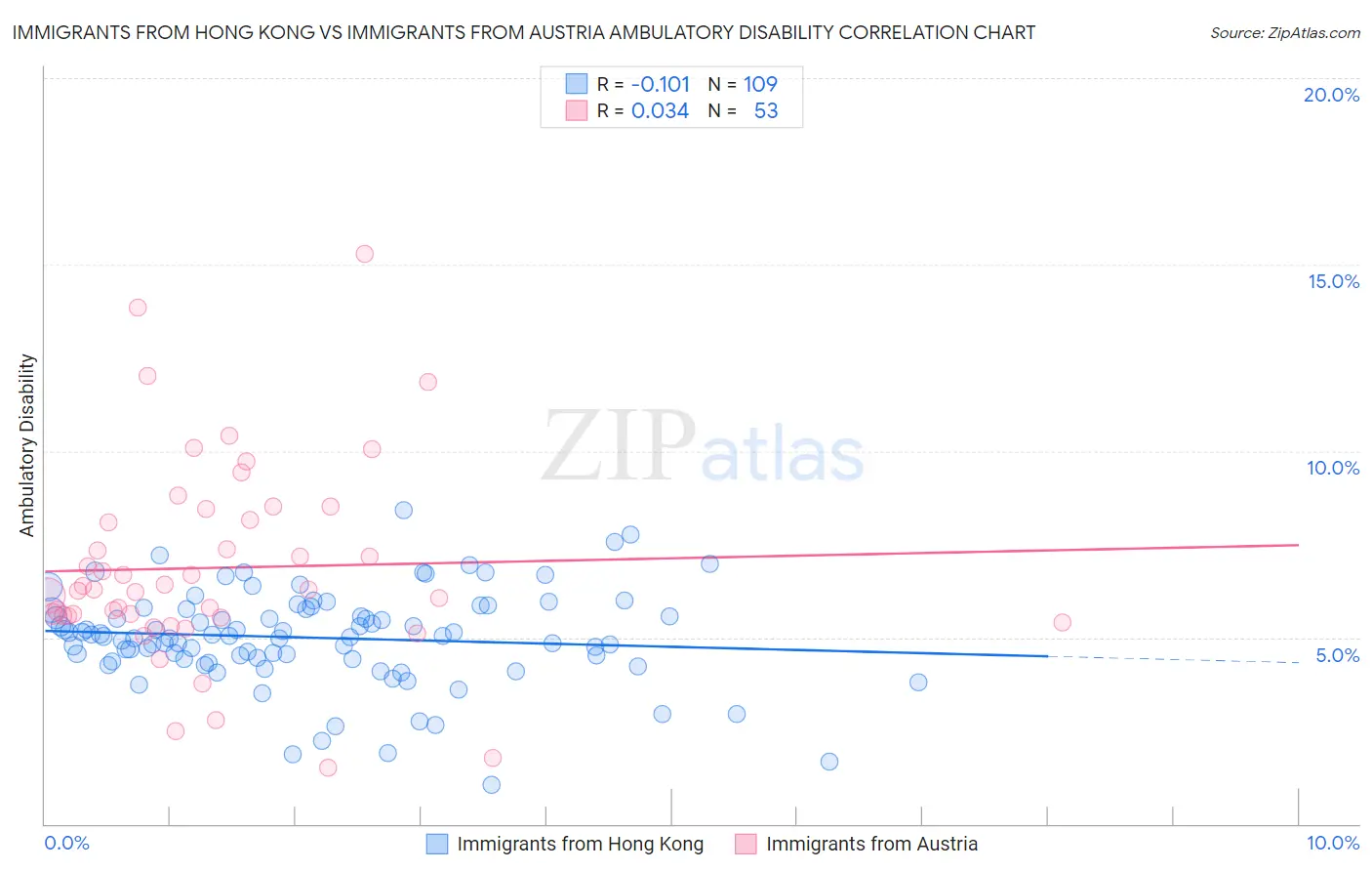 Immigrants from Hong Kong vs Immigrants from Austria Ambulatory Disability