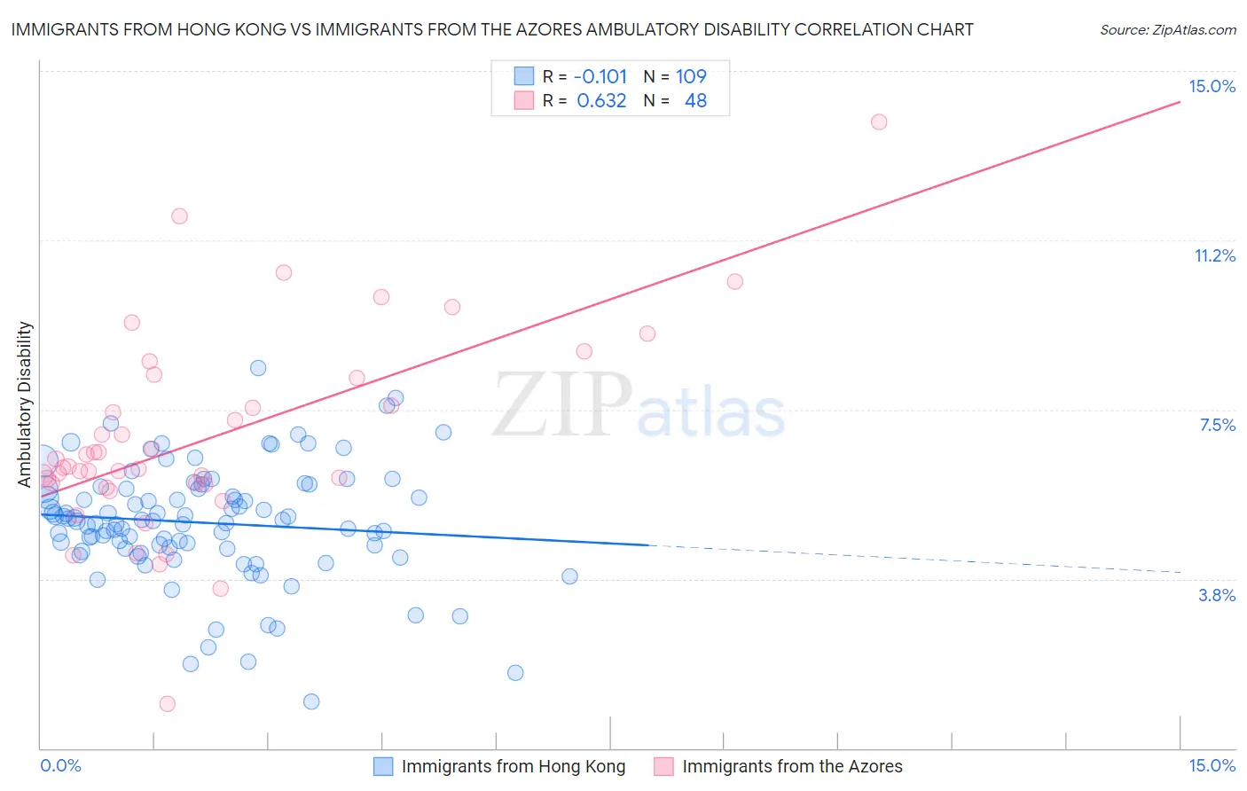 Immigrants from Hong Kong vs Immigrants from the Azores Ambulatory Disability