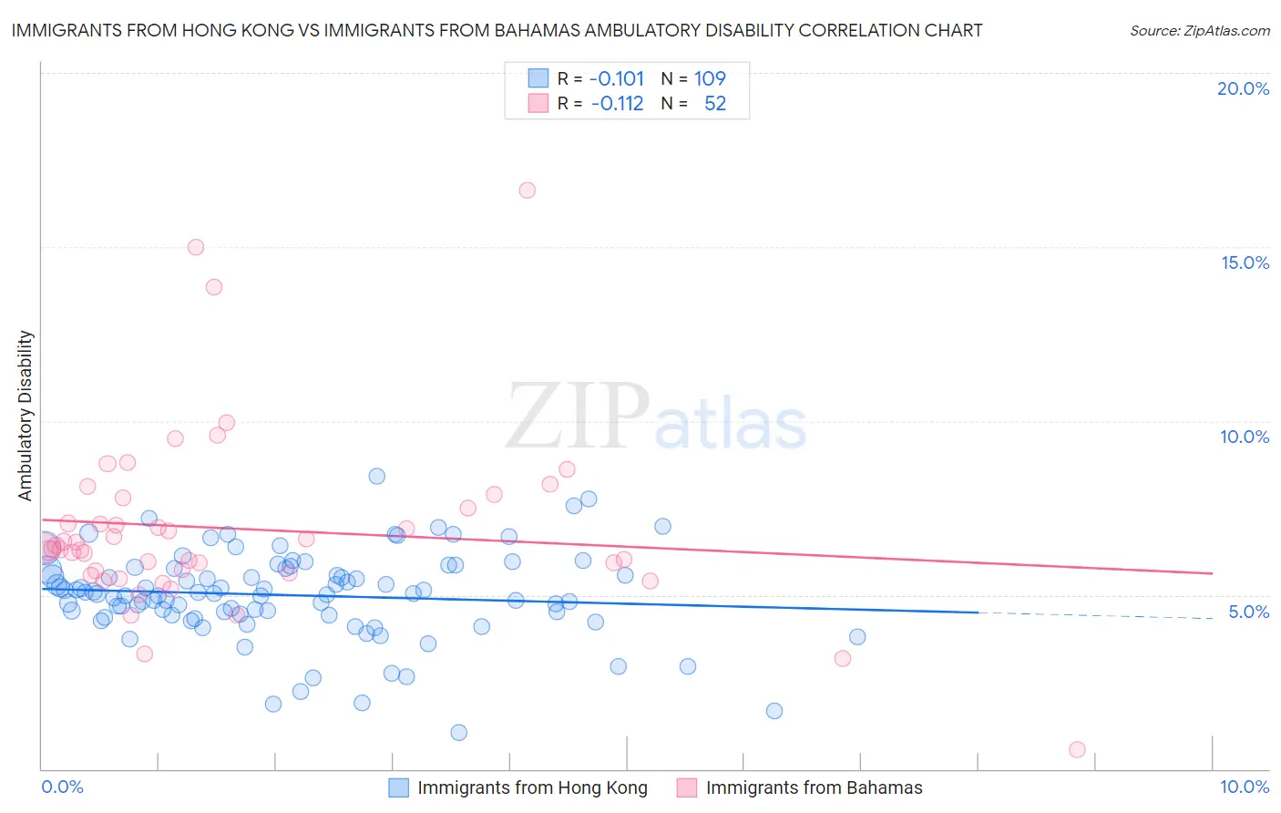 Immigrants from Hong Kong vs Immigrants from Bahamas Ambulatory Disability
