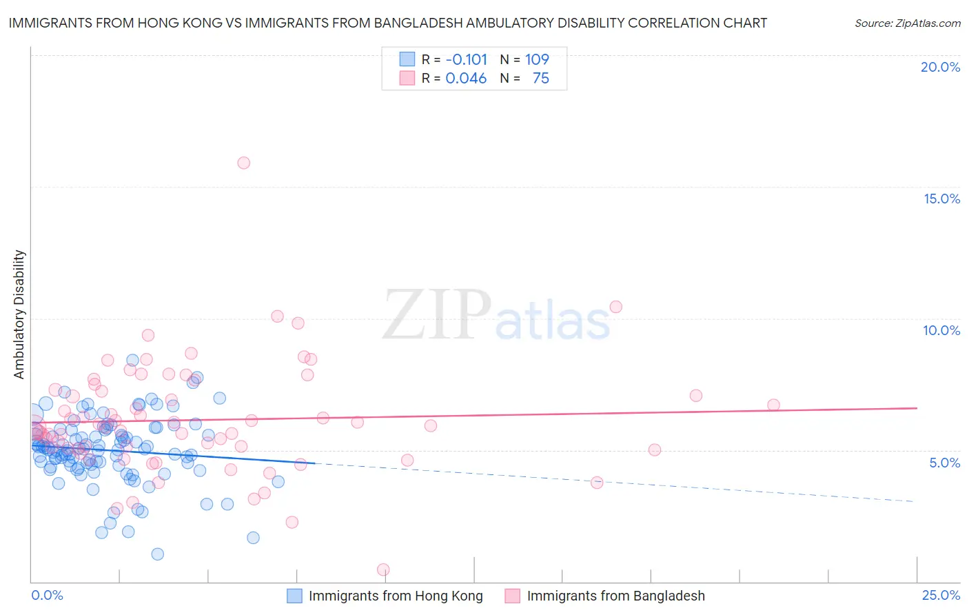 Immigrants from Hong Kong vs Immigrants from Bangladesh Ambulatory Disability