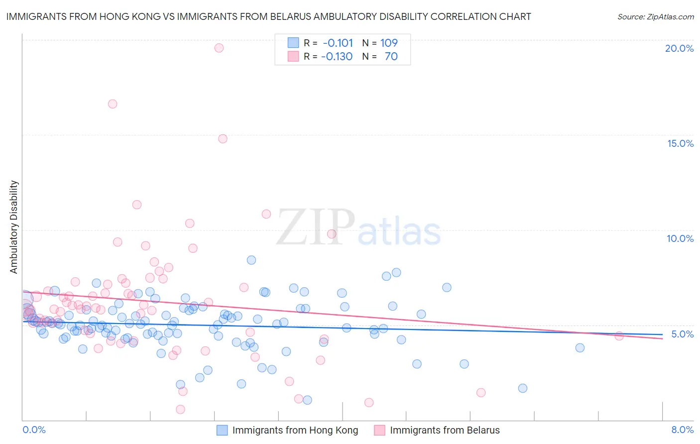 Immigrants from Hong Kong vs Immigrants from Belarus Ambulatory Disability