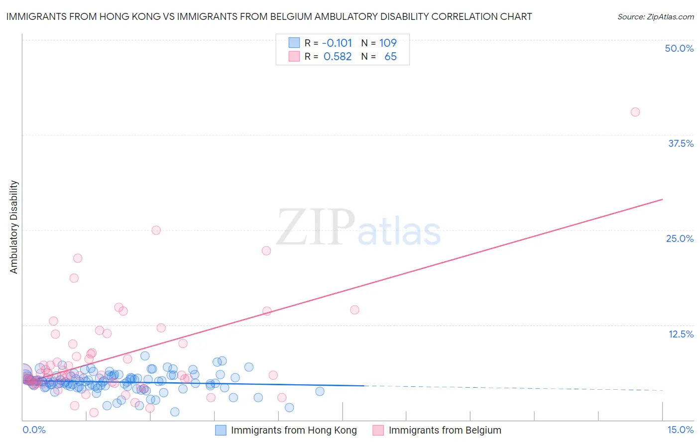 Immigrants from Hong Kong vs Immigrants from Belgium Ambulatory Disability