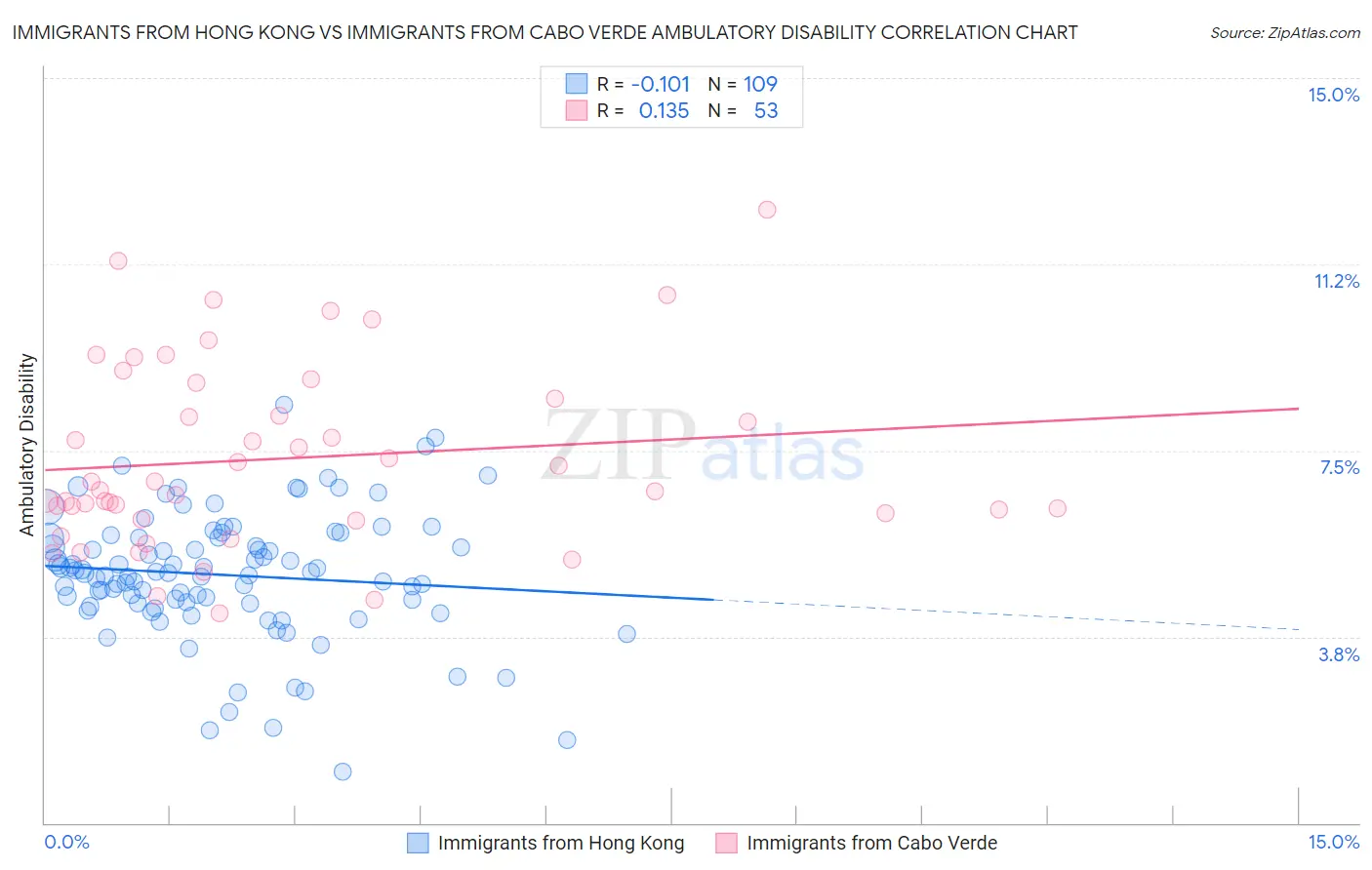 Immigrants from Hong Kong vs Immigrants from Cabo Verde Ambulatory Disability
