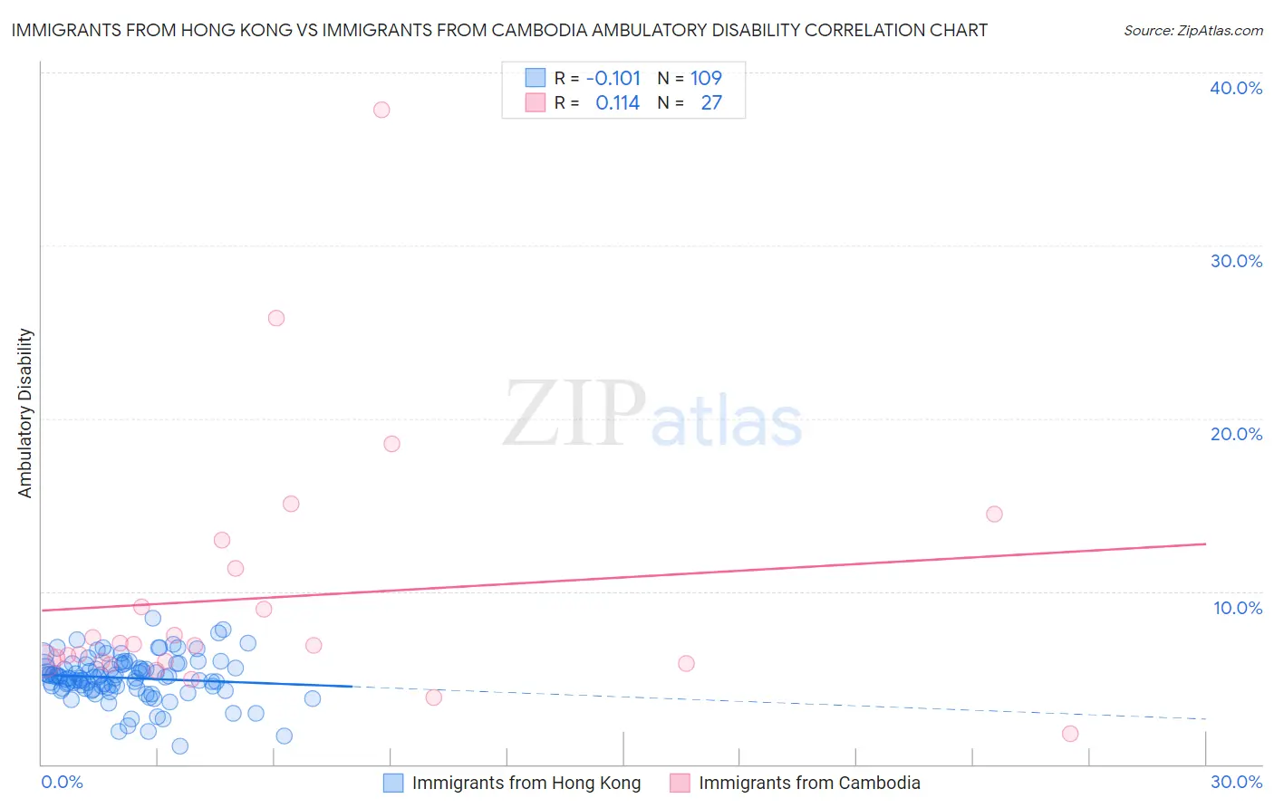 Immigrants from Hong Kong vs Immigrants from Cambodia Ambulatory Disability