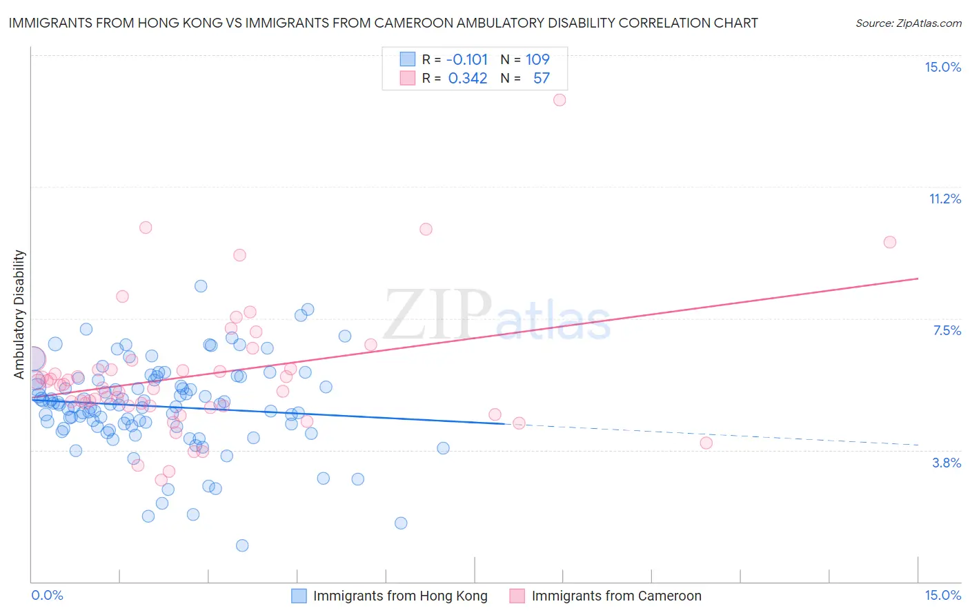 Immigrants from Hong Kong vs Immigrants from Cameroon Ambulatory Disability